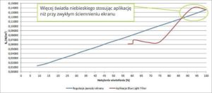 Parametr EB w funkcji natężenia oświetlenia dla regulacji jasności ekranu oraz aplikacji Blue Light Filter