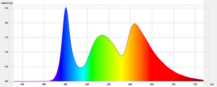 Filtr światła niebieskiego - Wykres spektralny promieniowania ekranu z aplikacją Blue Light Filter („świt” 2000K)