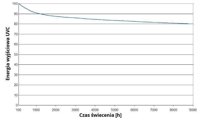 Tab. 1 Porównanie technologii UV-C świetlówkowej i LED Należy pamiętać, że trwałość świetlówek UV jest ok. dwa razy krótsza od standardowych świetlówek ze światłem widzialnym. Większość producentów określa czas, po którym użyteczna energia emitowana spada do 80% początkowej (L80). Spotyka się też inne wartości. Z uwagi na specyficzne zastosowania tych źródeł (dezynfekcja) bardzo ważne jest kontrolowanie ich parametrów. Najprostszym sposobem jest pomiar czasu użytkowania. Duża część opraw i urządzeń posiada wbudowany zegar, który resetuje się po wymianie źródeł.