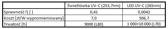 Rys. 5 Sprawności diod LED w różnych zakresach promieniowania UV Sprawność liczona jest jako iloraz mocy wypromieniowanej [W] do mocy pobranej [W]. Widać, że wraz ze zmniejszeniem długości fali sprawność znacznie spada, zatem oprócz trudności procesów technologicznych LED mamy jeszcze do czynienia ze znacznym spadkiem sprawności dla pożądanych długości fali w zakresie UV-C. Jak wygląda porównanie LED i świetlówek? Według danych katalogowych najbardziej popularna świetlówka UV-C TUV 36W SLV/6 produkcji Philips pobiera moc 36W (z układem elektronicznym) przy mocy wypromieniowanej 15W, zatem jej sprawność wynosi Ƞ = 0,41. To prawie 100 razy więcej!!! Od razu nasuwa się pytanie o cenę zbliżonych rozwiązań. Gdybyśmy porównywali same źródła (świetlówka VS LED) bez dodatkowych akcesoriów jak zasilacze, stateczniki, obudowy, odbłyśniki, płytki PCB itp. to dla uzyskania 15W energii wypromieniowanej musimy użyć 1500 diod LED o długości fali 267nm. Moc takiej oprawy wyniesie 3,57kW (ok. 10x więcej niż świetlówki), a koszt LED to bagatela 7600 zł. Dla porównania świetlówka TUV 36W SLV/6 kosztuje kilkadziesiąt złotych. Czy należy zatem skreślać diody UV? Na pewno w najbliższym czasie nastąpi rozkwit tej technologii. Rynek UV będzie wzrastał w sposób wykładniczy. Pojawią się nowe, lepsze rozwiązania. Są poza tym miejsca, gdzie diody LED są niezastąpione. Podobnie jak w przemyśle samochodowym zastępują źródła halogenowe ze względu na brak żarnika, który ulega odparowaniu bądź zerwaniu na skutek wstrząsów, a także ich niskonapięciowe zasilanie na pewno znajdą zastosowanie w urządzeniach przenośnych, trudnych warunkach środowiskowych i tam, gdzie niewielki rozmiar ma znaczenie. Poniżej krótkie porównanie obu technologii.