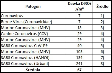 Rys. 6 Spadek strumienia w czasie użytkowania źródła UV-C (L80) Promieniowanie UV a wirusy Od dawna znany jest destrukcyjny wpływ promieniowania UV-C na wirusy lub też bardziej uogólniając na istoty żywe. Dzięki barierze ochronnej atmosfery nie dociera do nas bardzo szkodliwe promieniowanie z zakresu UV-C, a promieniowanie UV-B i UV-A jest ograniczane. Jaka zatem powinna być dawka promieniowania w celu dezaktywacji wirusa? W poniższej tabeli przedstawiono dawki promieniowania powodującego 90% dezaktywację znanych już patogenów.