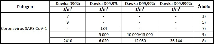 Tab. 2 Dawki promieniowania dezaktywującego patogeny w 90% Jeżeli mamy do czynienia z wyjątkowo groźnym patogenem o wysokiej śmiertelności i emisji chcielibyśmy usuwać możliwie jak największą ilość wirusa. Jak wygląda to w sytuacji gdy chcemy mieć prawie 100% pewność?