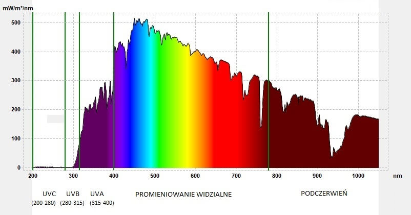 Zakresy widm światła słonecznego 200nm-1050nm