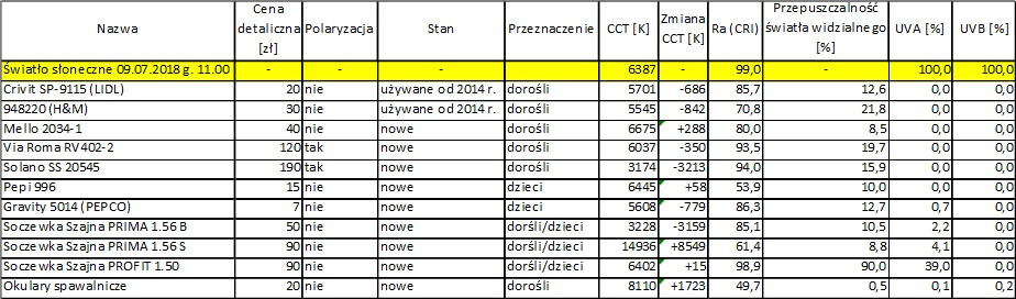 Zestawienie wyników