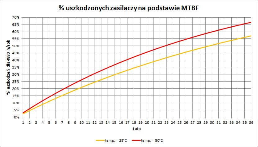 led 10 lat gwarancji