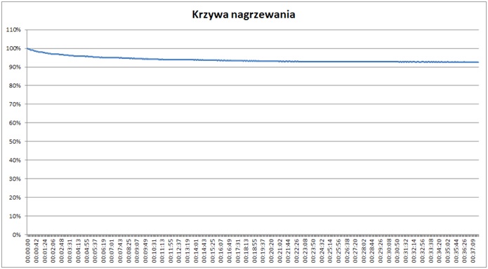 świetlówka led krzywa nagrzewania